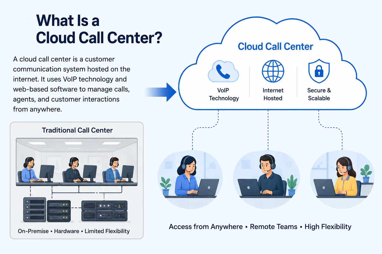 Illustration of a traditional office call center transitioning to a cloud-based remote support system